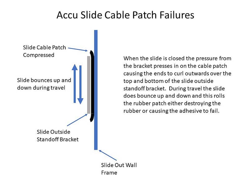 cable slide patch failure